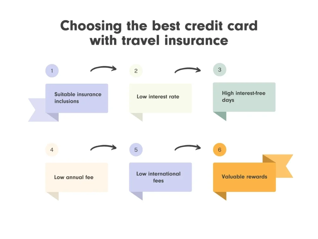 Best Credit Cards With Travel Insurance Comparison