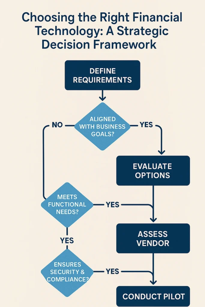 Choosing the Right Financial Technology: A Strategic Decision Framework
