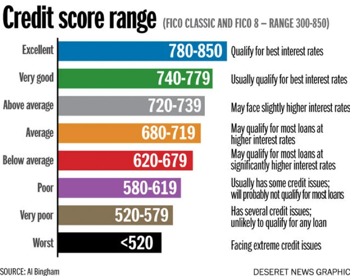 Credit Score Ranges Chart for Better Financial Health